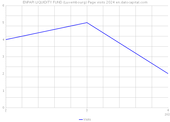 ENPAPI LIQUIDITY FUND (Luxembourg) Page visits 2024 