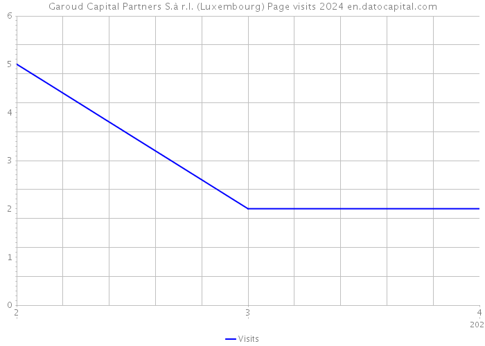 Garoud Capital Partners S.à r.l. (Luxembourg) Page visits 2024 
