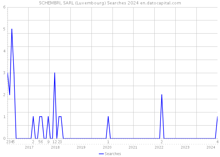 SCHEMBRI, SARL (Luxembourg) Searches 2024 