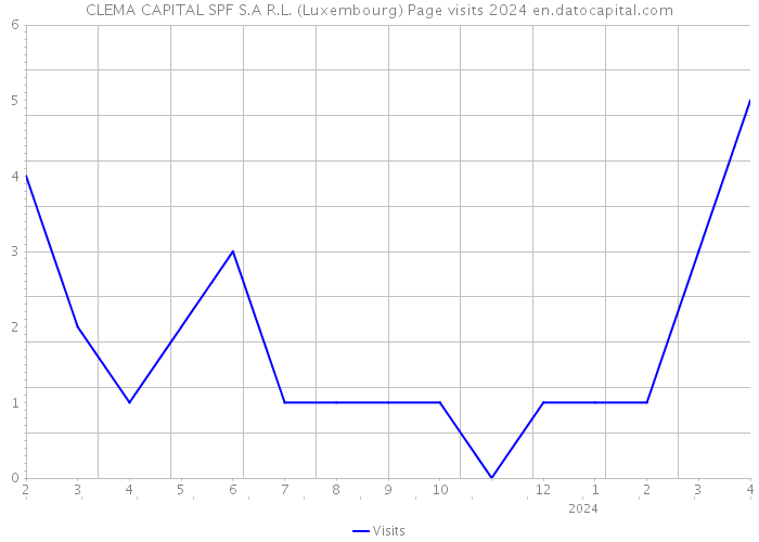 CLEMA CAPITAL SPF S.A R.L. (Luxembourg) Page visits 2024 