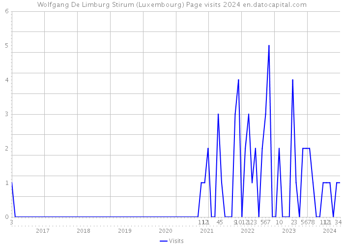 Wolfgang De Limburg Stirum (Luxembourg) Page visits 2024 
