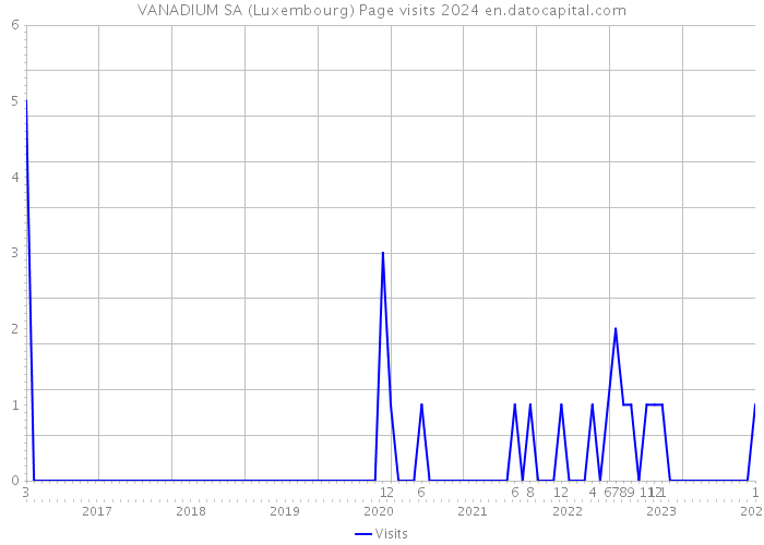 VANADIUM SA (Luxembourg) Page visits 2024 
