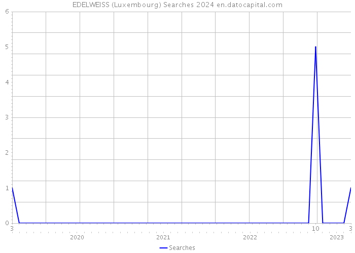 EDELWEISS (Luxembourg) Searches 2024 
