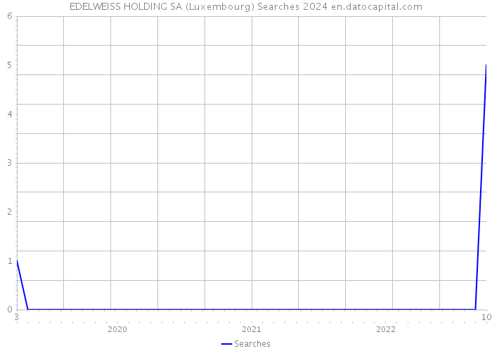 EDELWEISS HOLDING SA (Luxembourg) Searches 2024 