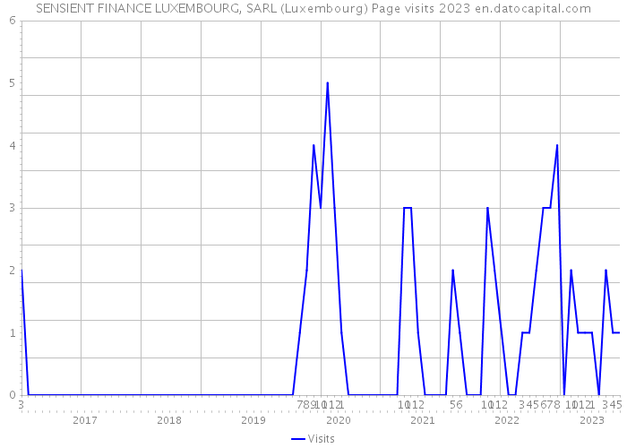 SENSIENT FINANCE LUXEMBOURG, SARL (Luxembourg) Page visits 2023 