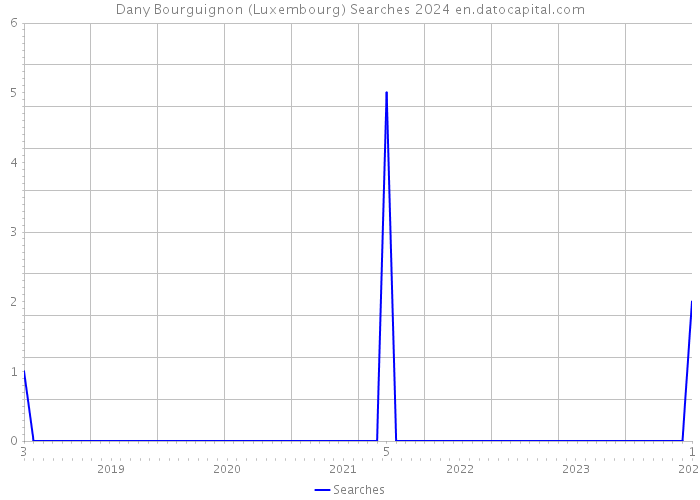 Dany Bourguignon (Luxembourg) Searches 2024 