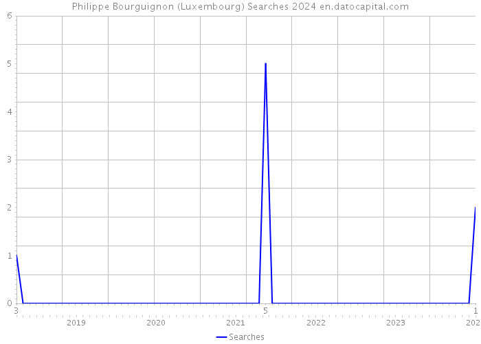 Philippe Bourguignon (Luxembourg) Searches 2024 