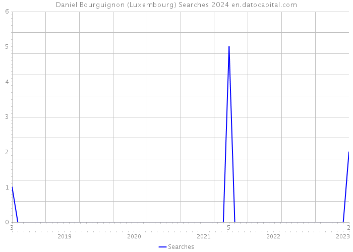 Daniel Bourguignon (Luxembourg) Searches 2024 