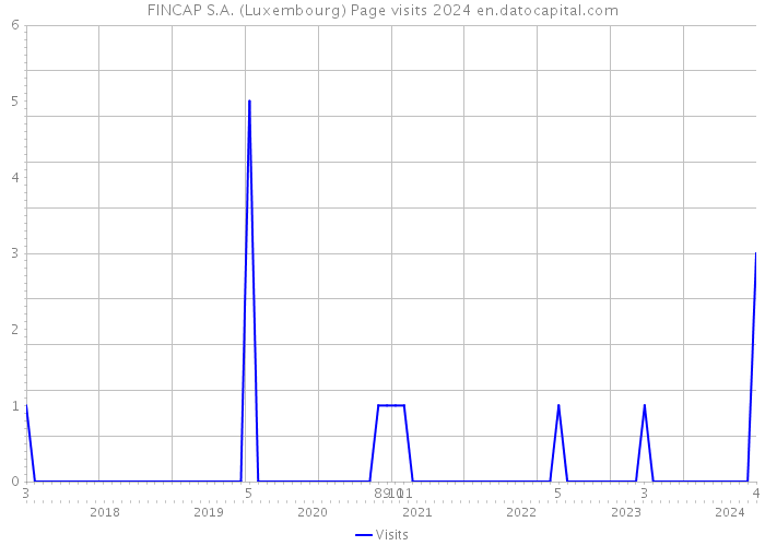FINCAP S.A. (Luxembourg) Page visits 2024 