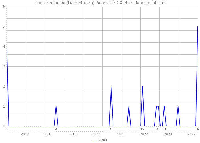 Paolo Sinigaglia (Luxembourg) Page visits 2024 