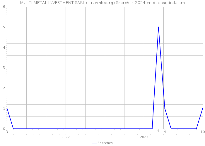 MULTI METAL INVESTMENT SARL (Luxembourg) Searches 2024 