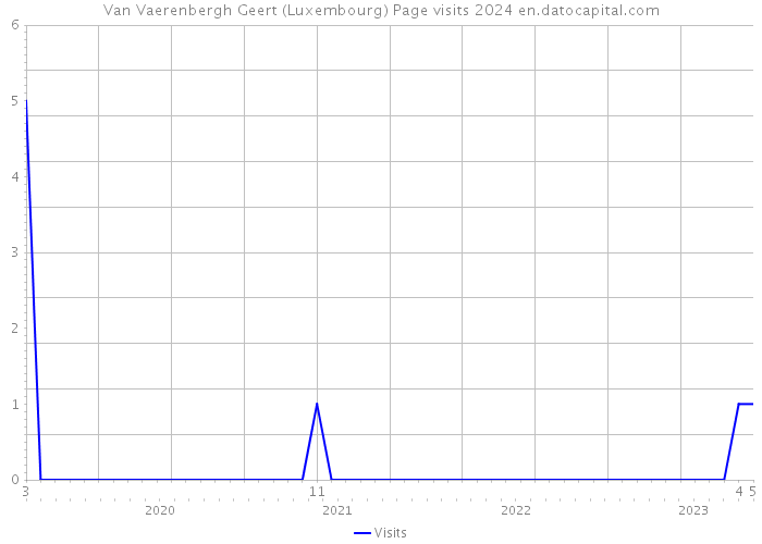 Van Vaerenbergh Geert (Luxembourg) Page visits 2024 