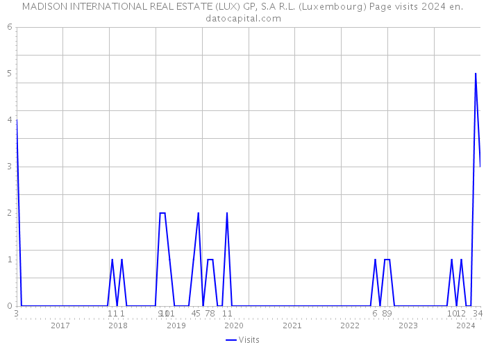 MADISON INTERNATIONAL REAL ESTATE (LUX) GP, S.A R.L. (Luxembourg) Page visits 2024 