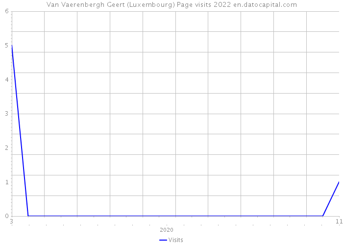Van Vaerenbergh Geert (Luxembourg) Page visits 2022 