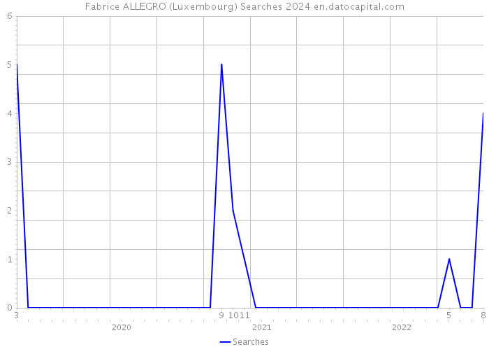 Fabrice ALLEGRO (Luxembourg) Searches 2024 