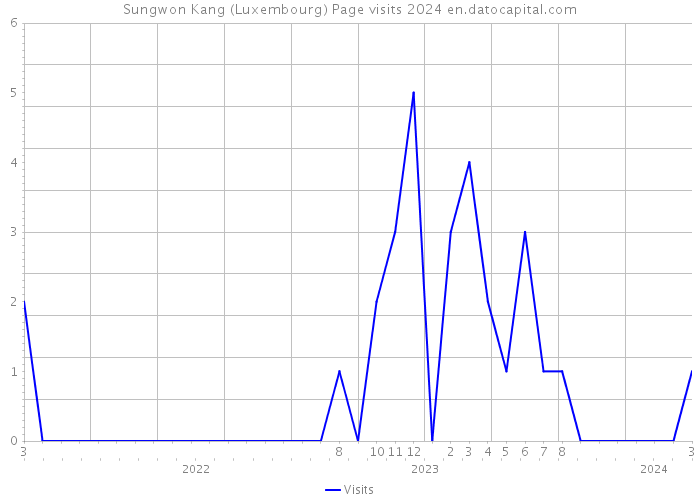 Sungwon Kang (Luxembourg) Page visits 2024 