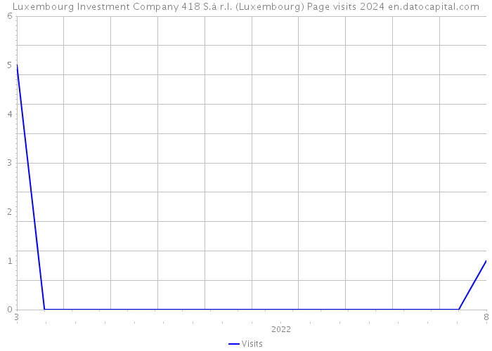 Luxembourg Investment Company 418 S.à r.l. (Luxembourg) Page visits 2024 