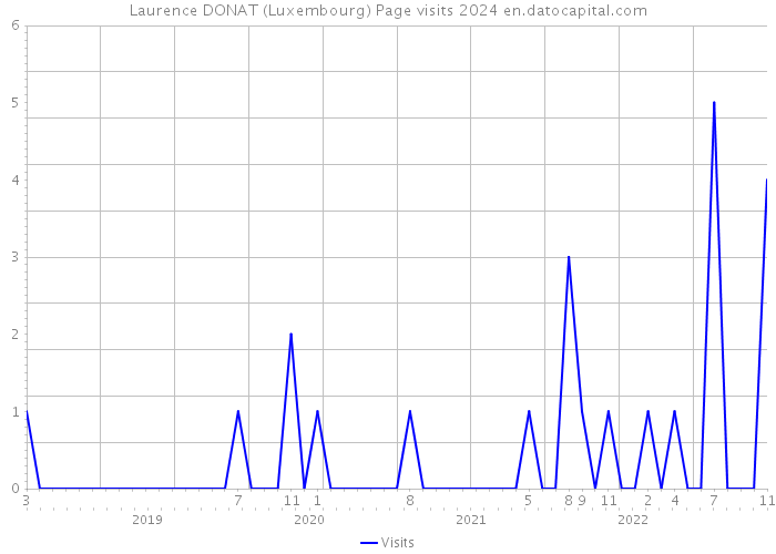 Laurence DONAT (Luxembourg) Page visits 2024 