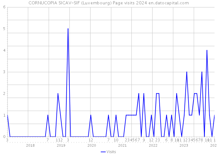 CORNUCOPIA SICAV-SIF (Luxembourg) Page visits 2024 