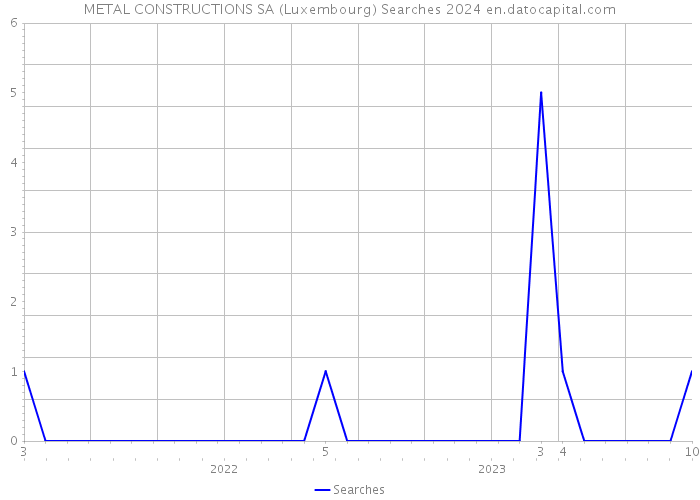 METAL CONSTRUCTIONS SA (Luxembourg) Searches 2024 