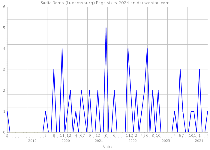 Badic Ramo (Luxembourg) Page visits 2024 