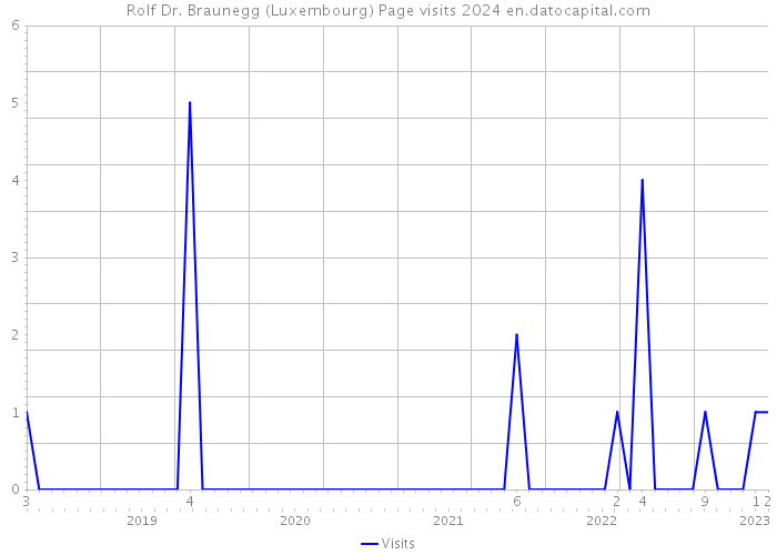 Rolf Dr. Braunegg (Luxembourg) Page visits 2024 