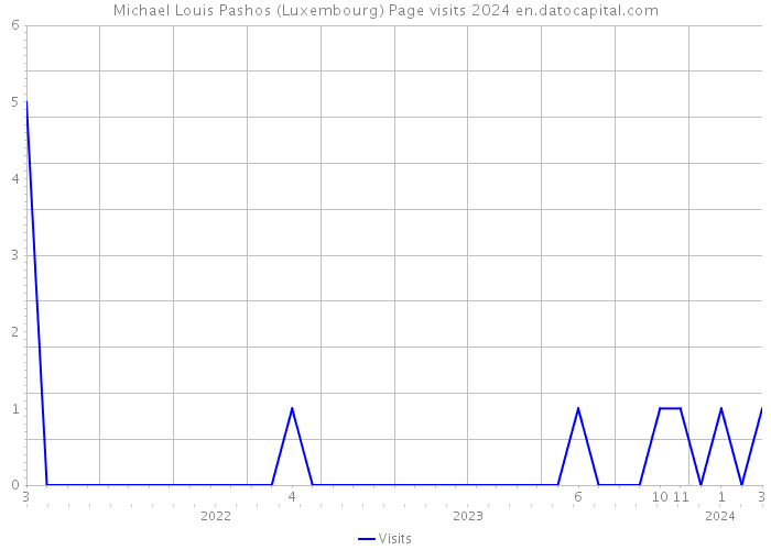 Michael Louis Pashos (Luxembourg) Page visits 2024 