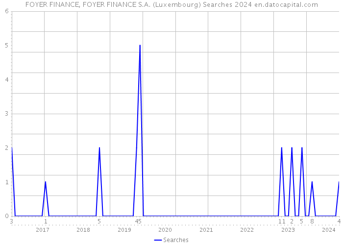 FOYER FINANCE, FOYER FINANCE S.A. (Luxembourg) Searches 2024 