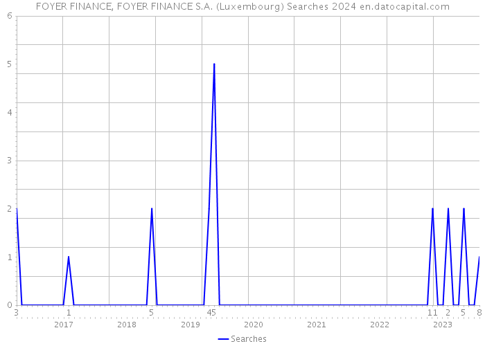 FOYER FINANCE, FOYER FINANCE S.A. (Luxembourg) Searches 2024 