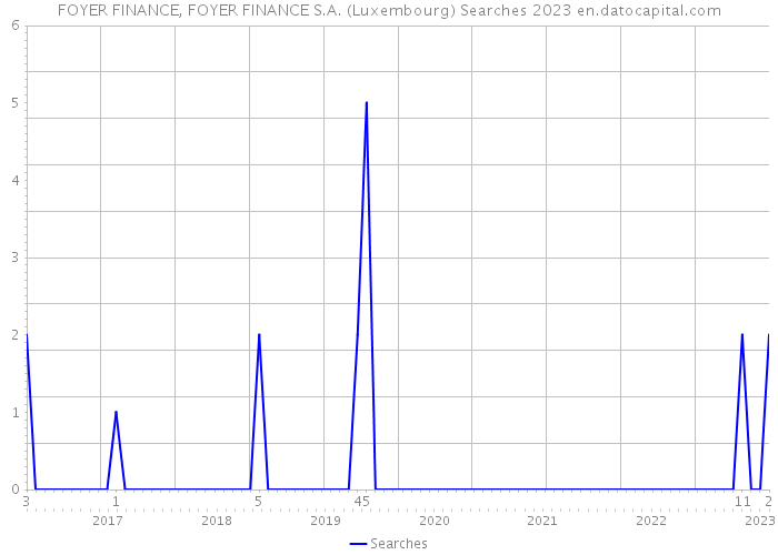 FOYER FINANCE, FOYER FINANCE S.A. (Luxembourg) Searches 2023 