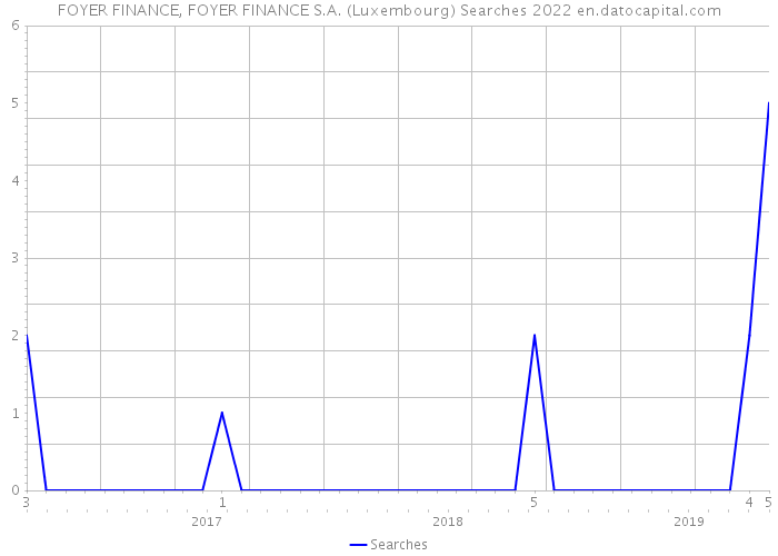 FOYER FINANCE, FOYER FINANCE S.A. (Luxembourg) Searches 2022 