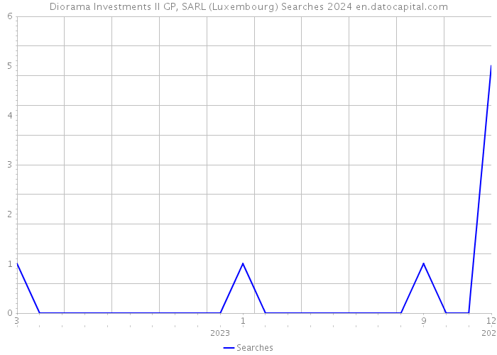 Diorama Investments II GP, SARL (Luxembourg) Searches 2024 