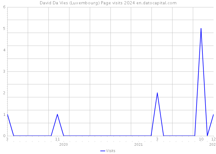 David Da Vies (Luxembourg) Page visits 2024 