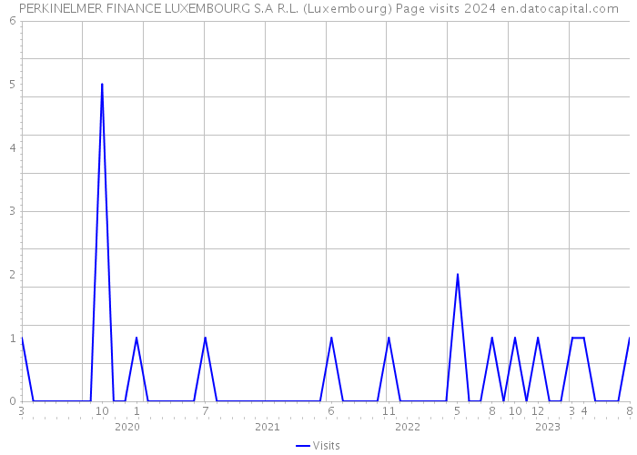 PERKINELMER FINANCE LUXEMBOURG S.A R.L. (Luxembourg) Page visits 2024 