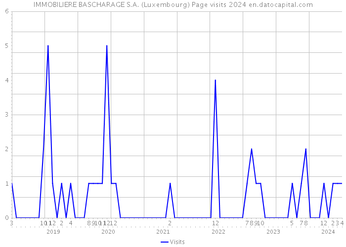IMMOBILIERE BASCHARAGE S.A. (Luxembourg) Page visits 2024 