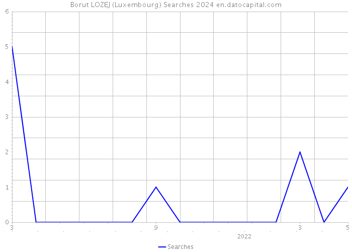 Borut LOZEJ (Luxembourg) Searches 2024 