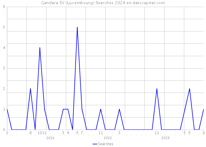 Gandara SV (Luxembourg) Searches 2024 