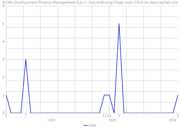 SIGNA Development Finance Management S.à r.l. (Luxembourg) Page visits 2024 
