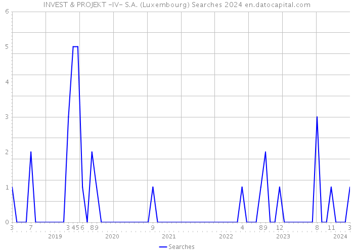 INVEST & PROJEKT -IV- S.A. (Luxembourg) Searches 2024 