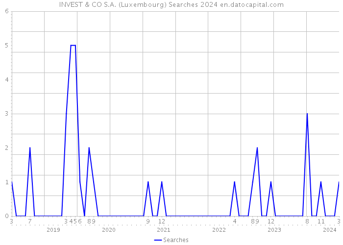 INVEST & CO S.A. (Luxembourg) Searches 2024 