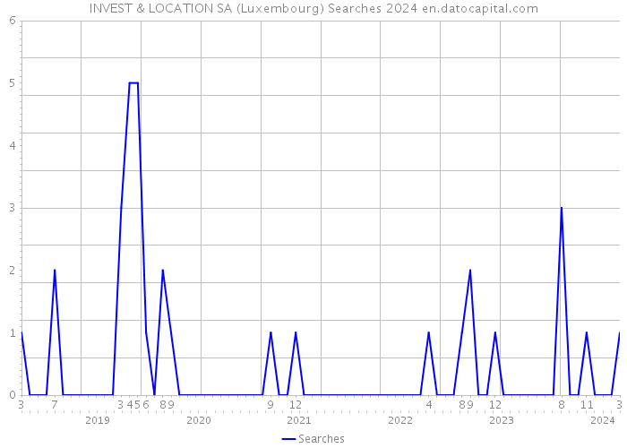 INVEST & LOCATION SA (Luxembourg) Searches 2024 