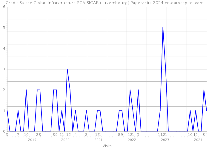 Credit Suisse Global Infrastructure SCA SICAR (Luxembourg) Page visits 2024 