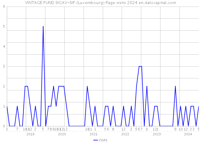 VINTAGE FUND SICAV-SIF (Luxembourg) Page visits 2024 