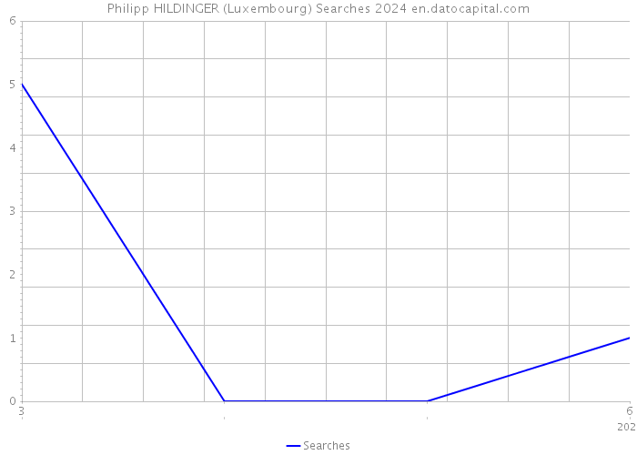 Philipp HILDINGER (Luxembourg) Searches 2024 