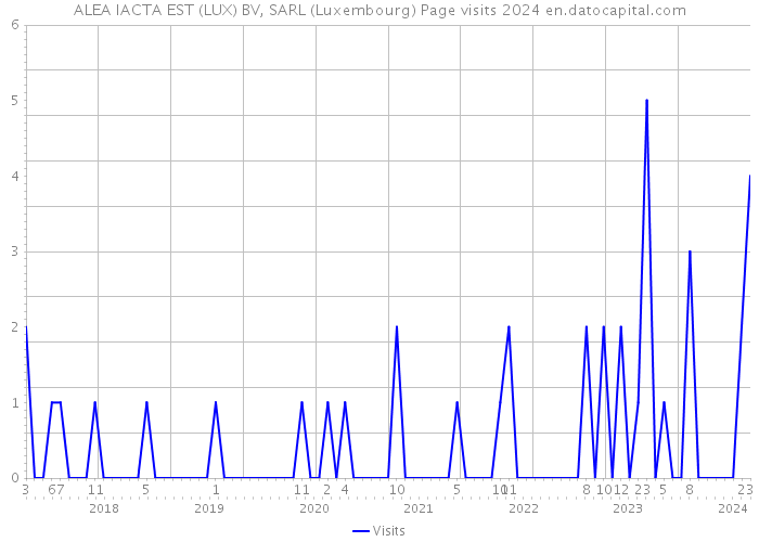 ALEA IACTA EST (LUX) BV, SARL (Luxembourg) Page visits 2024 