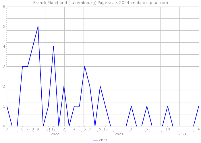 Franck Marchand (Luxembourg) Page visits 2024 
