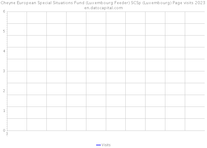 Cheyne European Special Situations Fund (Luxembourg Feeder) SCSp (Luxembourg) Page visits 2023 