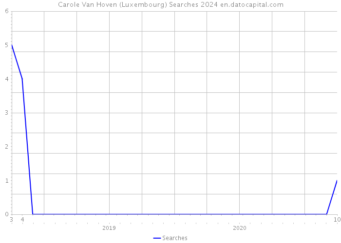 Carole Van Hoven (Luxembourg) Searches 2024 