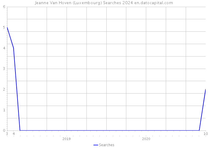 Jeanne Van Hoven (Luxembourg) Searches 2024 