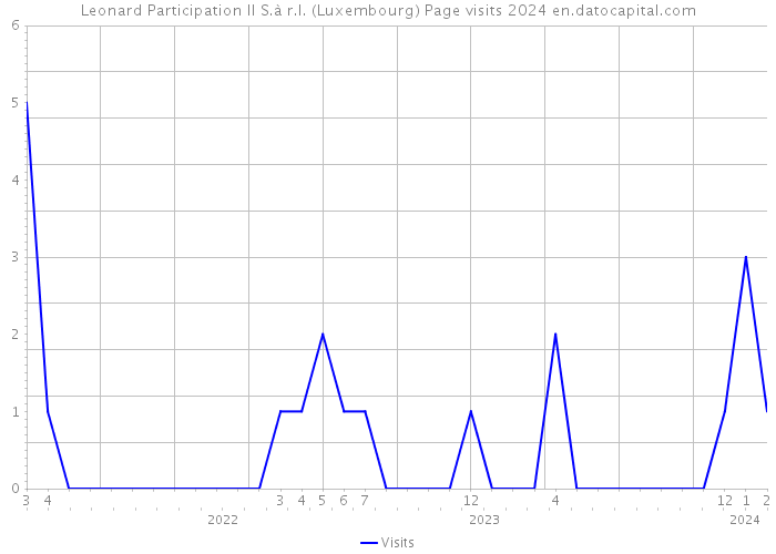 Leonard Participation II S.à r.l. (Luxembourg) Page visits 2024 